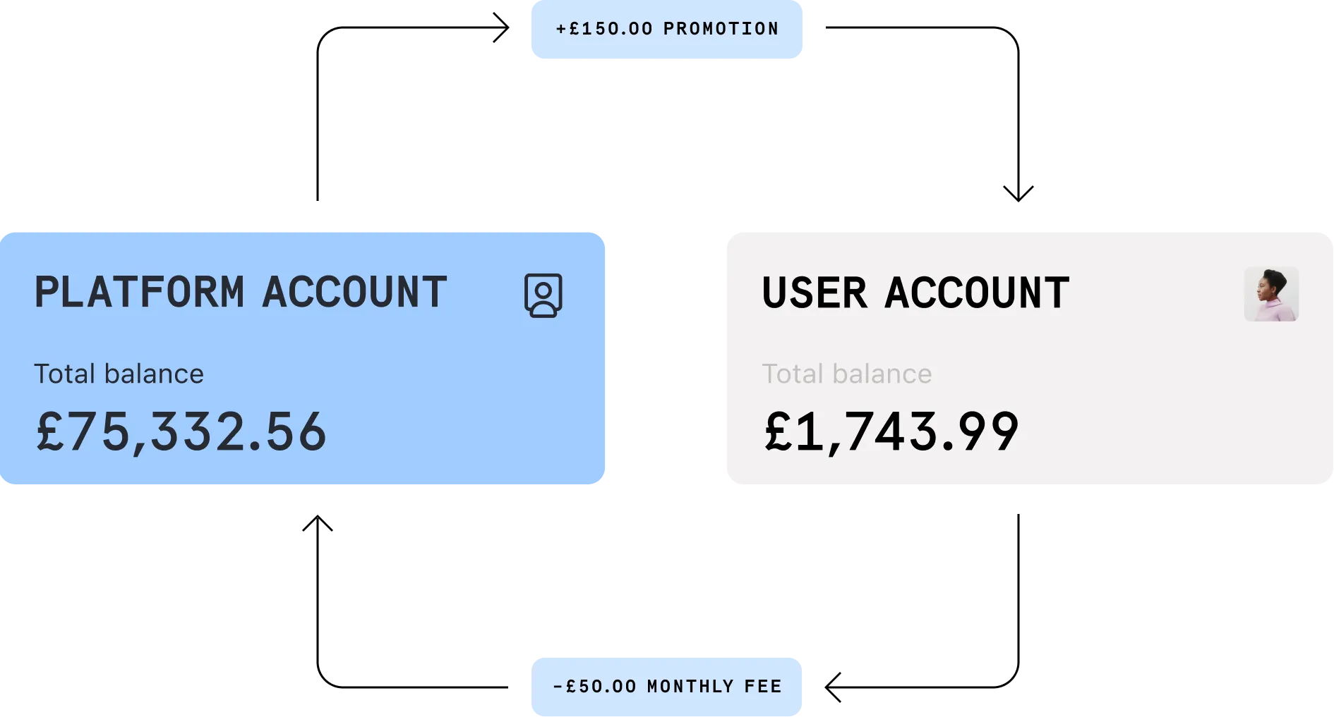 Balance transfers illustration